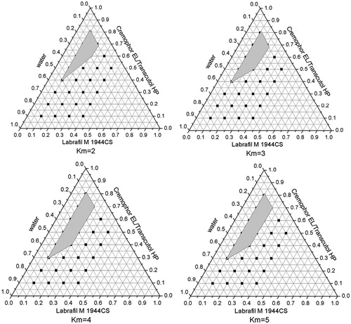 Figure 4. Phase diagram prepared with the following components: oil, Labrafil M 1944CS; surfactant, Cremophor EL; and cosurfactant, Transcutol HP. S–Cos ratio is 2:1, 3:1, 4:1, and 5:1. The gray regions represent microemulsion phase.