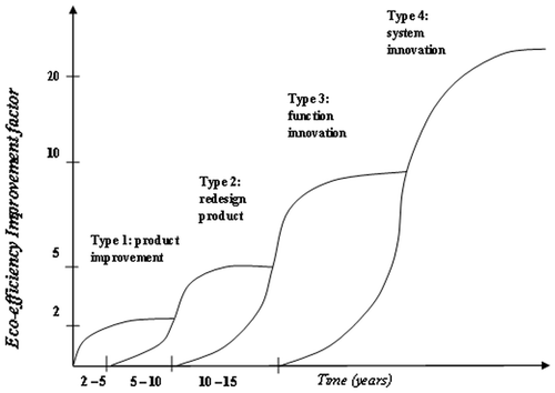 Figure 2 Brezet’s Hierarchy (Brezet, Citation1997).