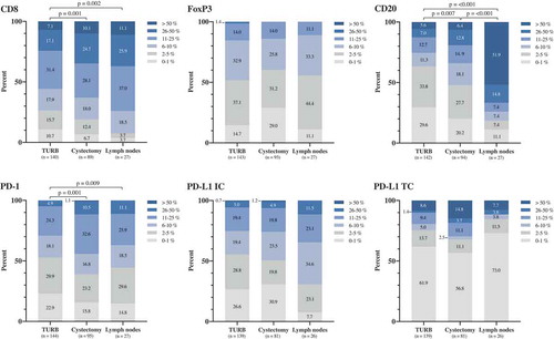 Figure 2. Distribution of immune marker expression in different types of specimens. Bar charts illustrating the distribution of different immune cell subsets and PD-L1TC in A) TURB specimens, B) cystectomy specimens and C) lymph node metastases.