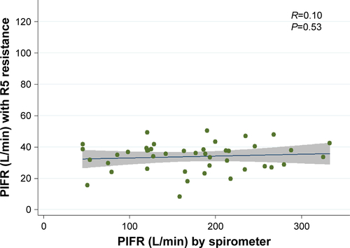 Figure S6 Correlation between peak inspiratory flow rate (PIFR) measured by standard spirometer (x-axis) and In-Check™ Dial (y-axis) with R5 high resistance profile inhaler (Handihaler®). Blue line represents fitted line with gray shading 95% CI of fitted line.