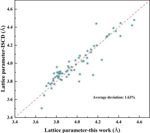 Figure 2. Available experimental lattice parameters from ICSD in comparison with the theoretical data calculated in this work.