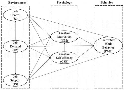 Figure 1. The hypothesized model.