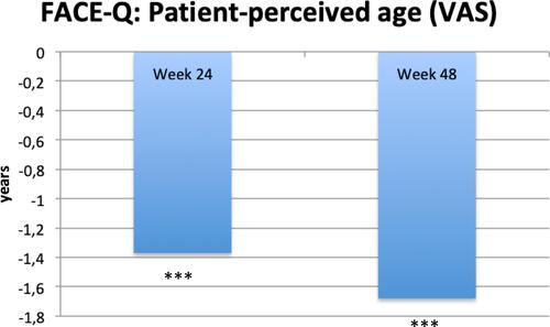 Figure 5 Patient-perceived age at week 24 and 48. Displayed is the difference to perceived age in years at Baseline. ***p < 0.0001.