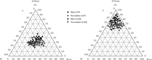 Figure 4. Ternary plots showing the relative contributions by CDOM (), phytoplankton () and nonpigmented suspended matter () to total absorption at (a) 440 nm and (b) 675 nm.