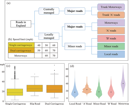 Figure 2. Classification and types of roads in England (a), road speed limits stipulated by the Department for Transport (b), and GPS speed distribution of different classifications (c) and types (d) of roads. The colors of the boxplot correspond to the road speed limit colors (b), and the violin plot colors correspond to the classification of UK roads (a).