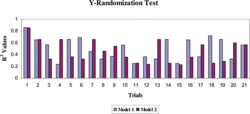Figure 4.  Y-randomization test.