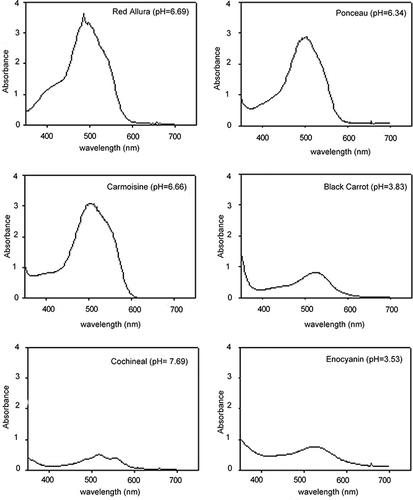 Figure 2 Absorption spectra of the aqueous solutions of the natural and synthetic studied colourants.