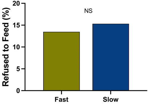 Figure 13. Percentage of FAW larvae refused to feed on fast and slow soybean genotypes. Letter ‘NS’ denote that there are no significant differences. It took FAW larvae to begin feeding using a student t-test (p=.5330).