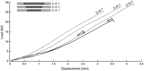 Figure 12. Load–displacement curves of mono and bi-adhesive joints (AV138 + 2015).