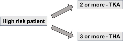 Figure 2 Classification of risk patients on basis of risk factors described in Table 1.