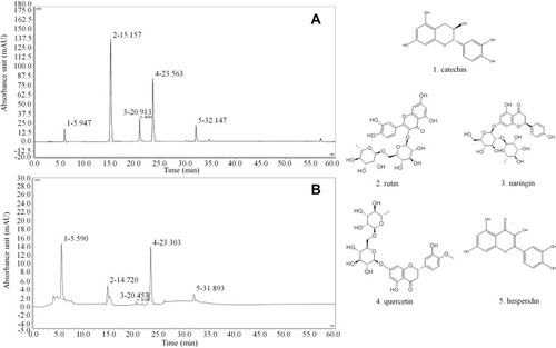 Figure 6 Chemicals of lemon peel extract. (A) Standard chromatograms. (B) Lemon peel extract chromatograms.