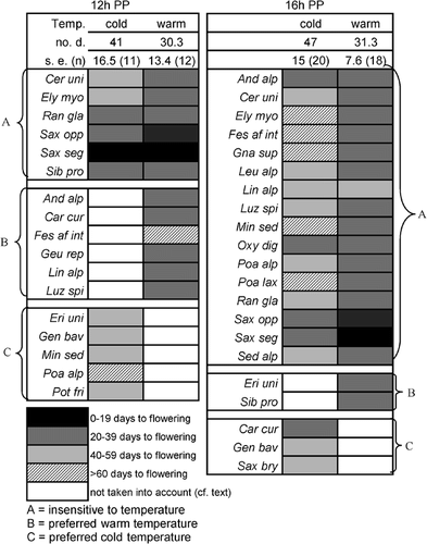 FIGURE 7. Influence of temperature on the number of days to flowering (12-h and 16-h photoperiods [PPs]). Note: some species did not produce any flowers and are not shown (see Fig. 5)