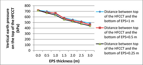 Figure 24. The relationship of the VEP on the HFCCT research model with the EPS thickness (in a combined horizontal and arch form) and the distance between the top of the HFCCT and the bottom of the EPS.