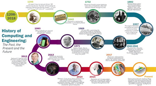 FIGURE 1 A timeline of significant events in the history of computing and engineering from 1206 to the present.