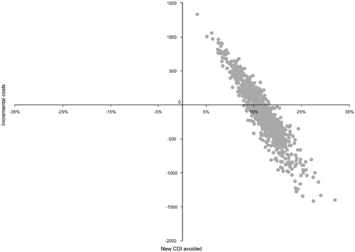 Figure 3. Representation of the results of 1,000 PSA simulations on the cost-effectiveness plane.