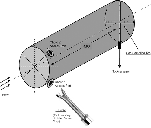 Figure 4. Schematic of the measurement section of the 1.5-m exhaust duct. Bulk flow was computed from a series of point velocity measurements made by traversing S probes across the duct. Gas samples flowed continuously from the sampling tee to the gas analyzers.