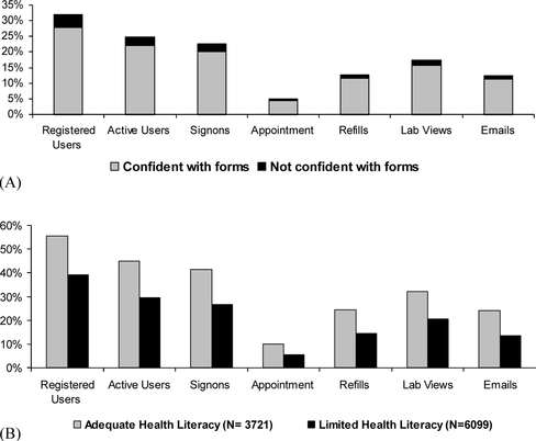Figure 1 (A) Overall proportion of total population who used each patient portal function, those with confidence vs. those with difficulties with medical forms (N = 14,102; for difference between those with and without confidence with forms, p for all <.01). (B) Proportion of subjects with adequate health literacy (N = 3,721) and limited health (N = 6,099) who performed each portal function (for difference between those with and without limited health literacy, p for all <.01).