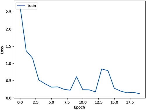 Figure 12. Loss plot of proposed model.