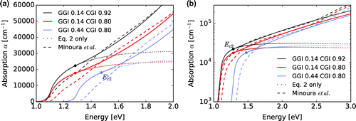 Figure 8. Modeled optical absorption spectra α for different CIGS compositions, in (a) linear and (b) logarithmic axis.