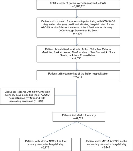 Figure 1 Flow diagram of sample selection and classification.Abbreviations: ABSSSI, acute bacterial skin and skin structure infections; MRSA, methicillin-resistant Staphylococcus aureus; DAD, Discharge Abstract Database.