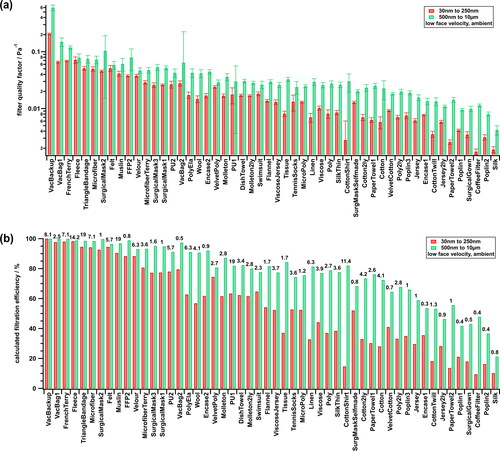 Figure 6. a) Filter quality factor qf determined for small (dp=30 nm to 250 nm) and large (dp=500 nm to 10 µm) particles in ambient aerosol (SMPS/OPC setup) at low face velocity. Values are sorted according to qf averaged over all particle sizes. (b) Calculated filtration efficiency for small and large particles (ambient aerosol, SMPS/OPC setup, low face velocity, sorted as in (a)) for “reference pressure drop” cloth stacks. Above the bars the number of layers of this material is given which is needed to reach the reference pressure drop.
