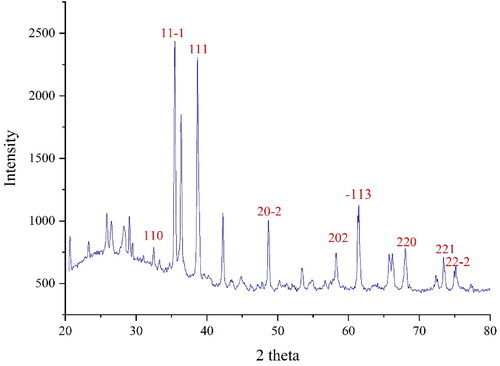 Figure 1. XRD Pattern of CuNPs.