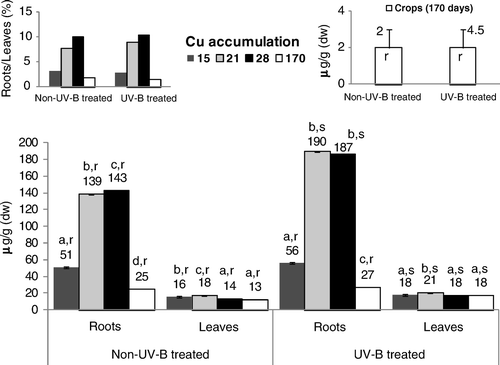 Figure 3.  Concentrations of Cu in roots, leaves and seeds of control and UV-B treated rice plants. Each value is the mean (+SE) of three replicates of three independent series. Different letters indicate significant differences among treatments: a, b, c, d among the experimental periods; r, s among treatments within each experimental period.