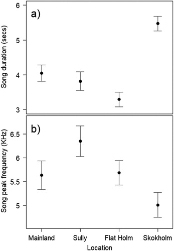 Figure 3. (a) Song duration and (b) song peak frequency differences between sites. Circles indicate mean values with standard error bars.