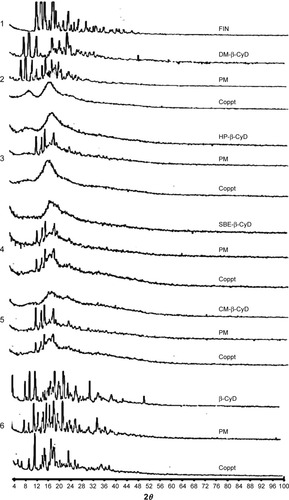 Figure 5 Powder XRD patterns of 1) FIN; 2) DM-β-CyD, its physical mixture with FIN (PM), and its coprecipitated complex (Coppt); 3) HP-β-CyD, its PM, and its Coppt; 4) SBE-β-CyD, its PM, and its Coppt; 5) CM-β-CyD, its PM, and its Coppt; and 6) β-CyD, its PM, and its Coppt.