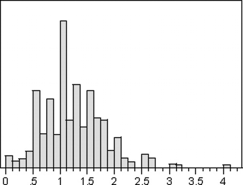 Figure 4. Histogram plot of localization errors in 560 trials, showing quasinormal distribution around the mean of 1.25 mm.