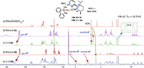 Figure 1. 1H NMR study of nitrones 6a and 6b coordination with JohnPhosAu(ACN)SbF6 I (1:1 in CDCl3).