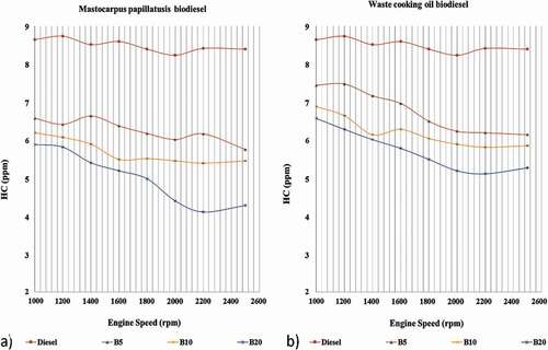 Figure 7. The alteration of HC emission for the Mastocarpus papillatusis and waste cooking oil biodiesel blends and diesel (full loaded engine)