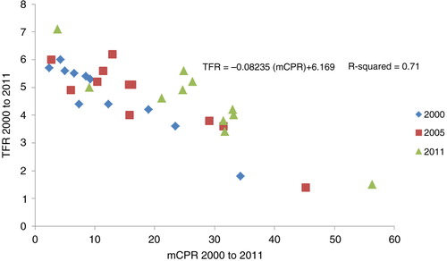 Fig. 1 Relationship between changes in mCPR and TFR for all regions between 2000 and 2011.