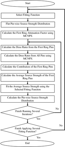 Figure 3 Flowchart of the unfolding procedure