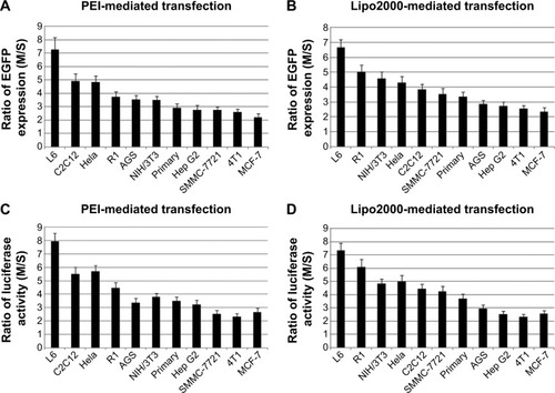 Figure 5 Comparison of the transfection efficiency between the standard and modified methods in different cell strains. The transfection efficiencies were measured by fluorescence-activated cell sorting (A) and (B) and luciferase activity assay (C) and (D), and presented as the relative folds by comparing the data between modified (M) and standard (S) methods. Plate: six-well format. Time: 48 hours after transfection.Abbreviations: PEI, polyethyleneimine; Lipo2000, Lipofectamine™ 2000.