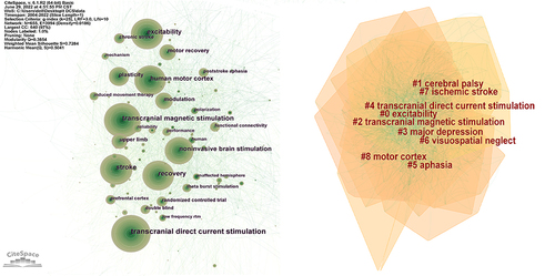 Figure 7 CiteSpace visualization of the keywords associated with tDCS treatment for stroke during 2004–2022. Left figure: Co-occurrence Diagram of Keywords. Right figure: Cluster Diagram of Keywords.
