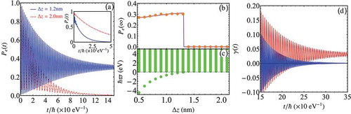 Figure 5. (a) Evolution and (b) long-time values of the excited-state population in different Δz. The purple line in (b) shows Z2 evaluated by the bound state. (c) Energy spectrum of the whole system in different Δz. (d) Decay rate of the QE in different Δz. The parameters are chosen as ℏω0=1.2 eV, ℏγ0=10−4 eV, and εd=25. The inset of (a) shows the evolution when ℏγ0=10−6 eV. Reproduced figures from [Citation25]