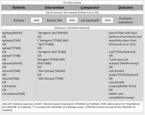 Figure 2. Schematic overview on search strategy of Wijnen et al. [Citation16] Per PICO item, all synonyms and MeSH terms were combined with the Boolean operator OR. Truncation (in the form of an *) was used whenever possible. All search terms were restricted to be detected in title and abstracts only (see [TIAB] or [Title/Abstract]). Within one PICO item, different words can be combined with AND. For the intervention aspect, “ketogenic” was combined with “diet”. At this place a proximity operator could have been used. The same approach could also have been used for the search term “diet therapy”. To detect economic evaluations, a published search filter [Citation73] was copied. Finally, all elements of the PICO scheme were combined with the Boolean operator AND to produce a single search strategy that could then be pasted into a MEDLINE search interface (in this case PubMed).