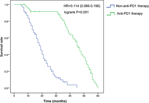 Figure 1 The effects of anti-PD-1 therapy and non-anti-PD-1 therapy on survival time were compared by plotting Kaplan–Meier curves.