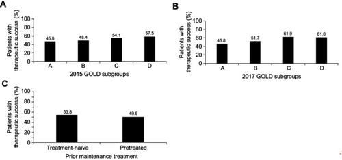 Figure 2 Therapeutic success at Visit 2 in all patients stratified by (A) 2015 GOLD criteria based on spirometry, symptoms and exacerbations, (B) 2017 GOLD criteria based on symptoms and exacerbations, and (C) treatment-naïve  vs pretreated.