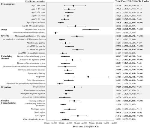 Figure 4 Multivariable analysis: hospital total cost model.Note: Statistical significance (P<.05) is indicated in bold text. aInfectious diseases were predominantly septicemia.Abbreviations: ALaRMS, Acute Laboratory Risk of Mortality Score; CI, confidence interval; ICU, intensive care unit; P, probability value; USD, United States dollars.