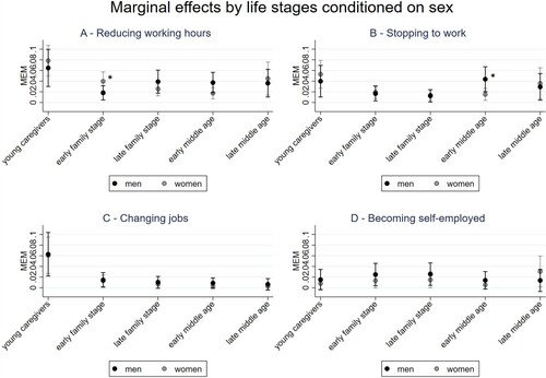 Figure 5. Marginal effects at the mean for choosing a strategy in a certain life stage conditioned on sex. N = 3,673 caregiving episodes of 2,112 caregivers based on the models presented in Table A2 in the supplement material. Significant differences between men and women are highlighted by asterisks (* p < 0.05).