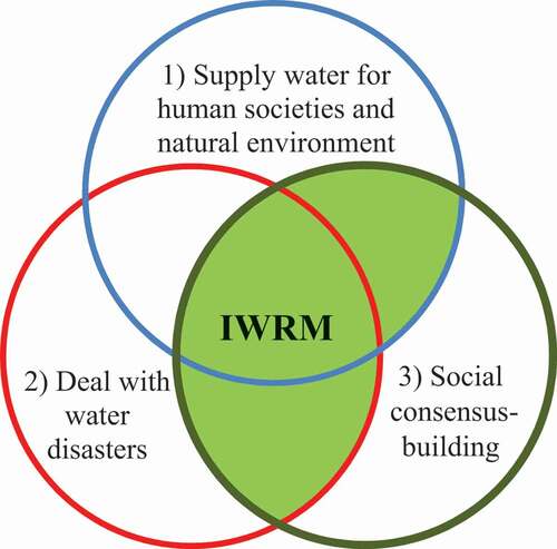 Figure 1. Practical definition of integrated water resources management (IWRM); the shaded area represents the crossover of actions which may collectively be considered as IWRM.