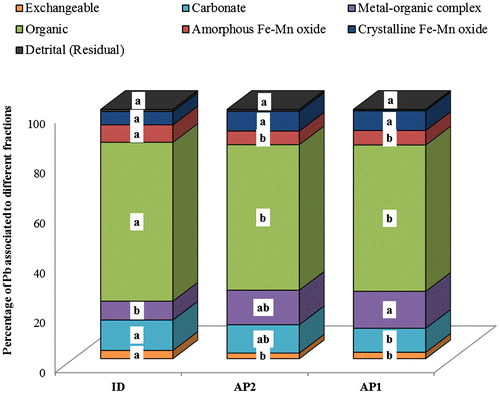 Figure 5. Lead concentration in each geochemical fraction of the wetland soils (0–20 cm). AP: alluvial plain wetland; ID: inland depression wetland; Concentrations with the same letter within the same geochemical fraction are not significantly different at p ≤ 0.05.