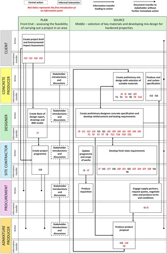 Figure 8. Process flow model, plan and source.