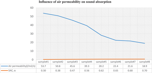 Figure 8. Influence of air permeability on sound absorption.