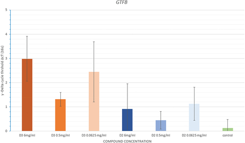 Figure 5.  Mean in delta cycle threshold (ΔcT) of the different concentrations of cholecalciferol (D3), Doxercalciferol (D2) and negative control group for GTFB.