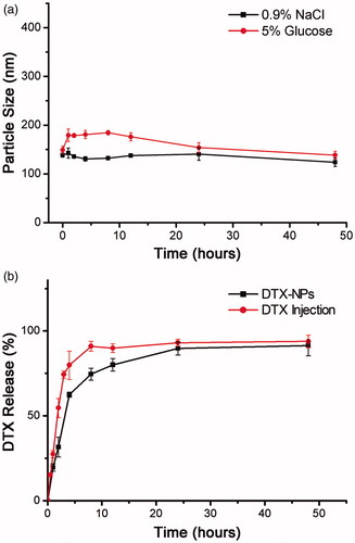 Figure 4. (a) In vitro stability of DTX-NPs in 0.9% NaCl and 5% glucose at 25 °C. (b) In vitro release profile of DTX-NPs in 0.2 M Phosphate buffer, pH 7.4, containing 2% β-cyclodextrin (m/v). Each data point is represented as mean ± SD (n = 3).
