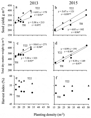 Figure 2. Effect of planting density on the seed yield, total dry matter weight, and harvest index.(a and b) Seed yield, (c and d) total dry matter weight, and (e and f) harvest index (in 2013 and 2015, respectively).● :‘Toyoharuka’ (TH), ▲: ‘Tokei 1122ʹ (T22)†, * and ** indicate significant at the 10, 5% and 1% levels, respectively.