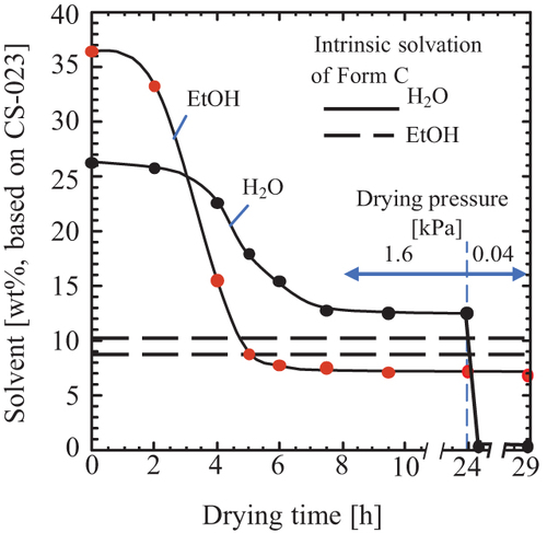 Figure 3. Drying at 25 °C and 1.6 kPa. Washing with 75 v/v% ethanol. Reference: Intrinsic solvation of Form C: 10.04% H2O, 8.55% EtOH.